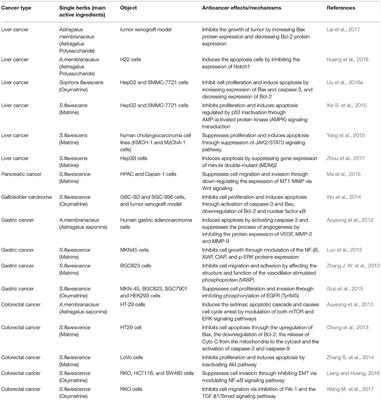 Recent Advances in Herbal Medicines for Digestive System Malignancies